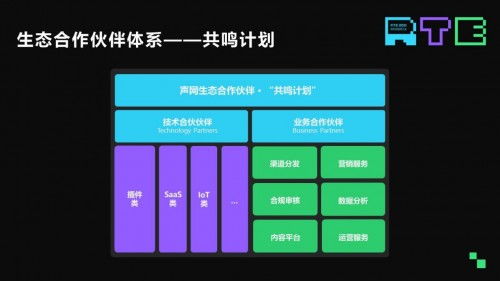 聲網發布全新云市場 RTE模塊集成效率提升95%，賦能網絡技術開發新紀元